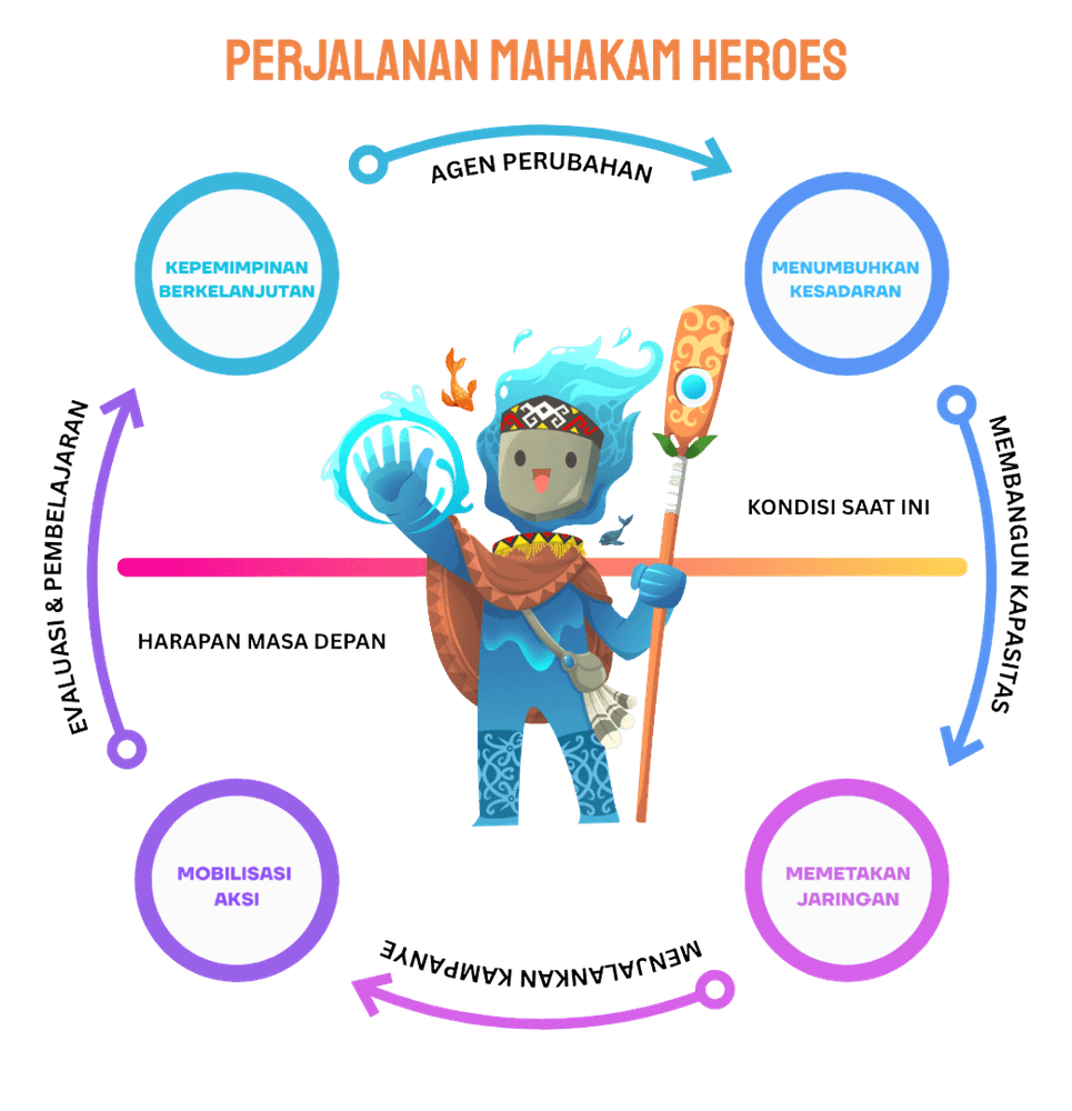 Perjalanan Mahakam Heroes